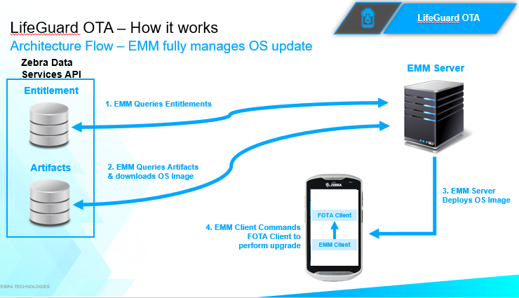 OTA - How It Works